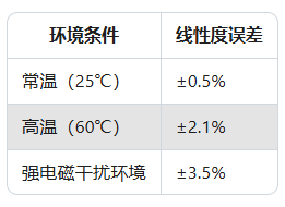 傳感器線性度超差？校準后仍異常的4種隱藏原因(圖2)