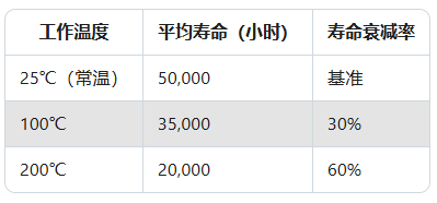 高溫傳感器實測：200℃環境下壽命縮短60%？(圖2)